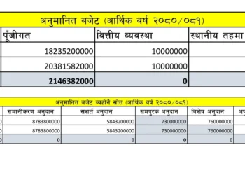 चालू खर्च १ अर्ब ७१ करोड घटाइयो, पुँजीगत खर्च सभा दुई अर्ब बढाइयो