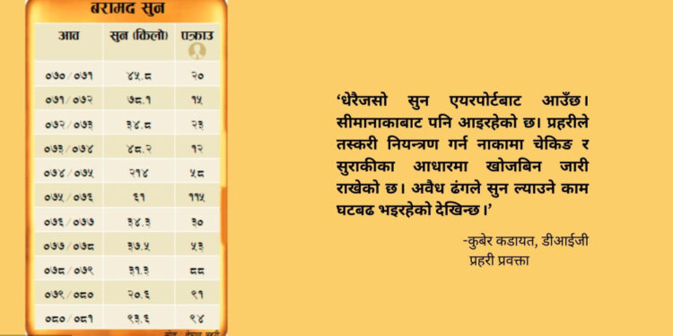 १० वर्षमा ७ क्विन्टल सुन बरामद